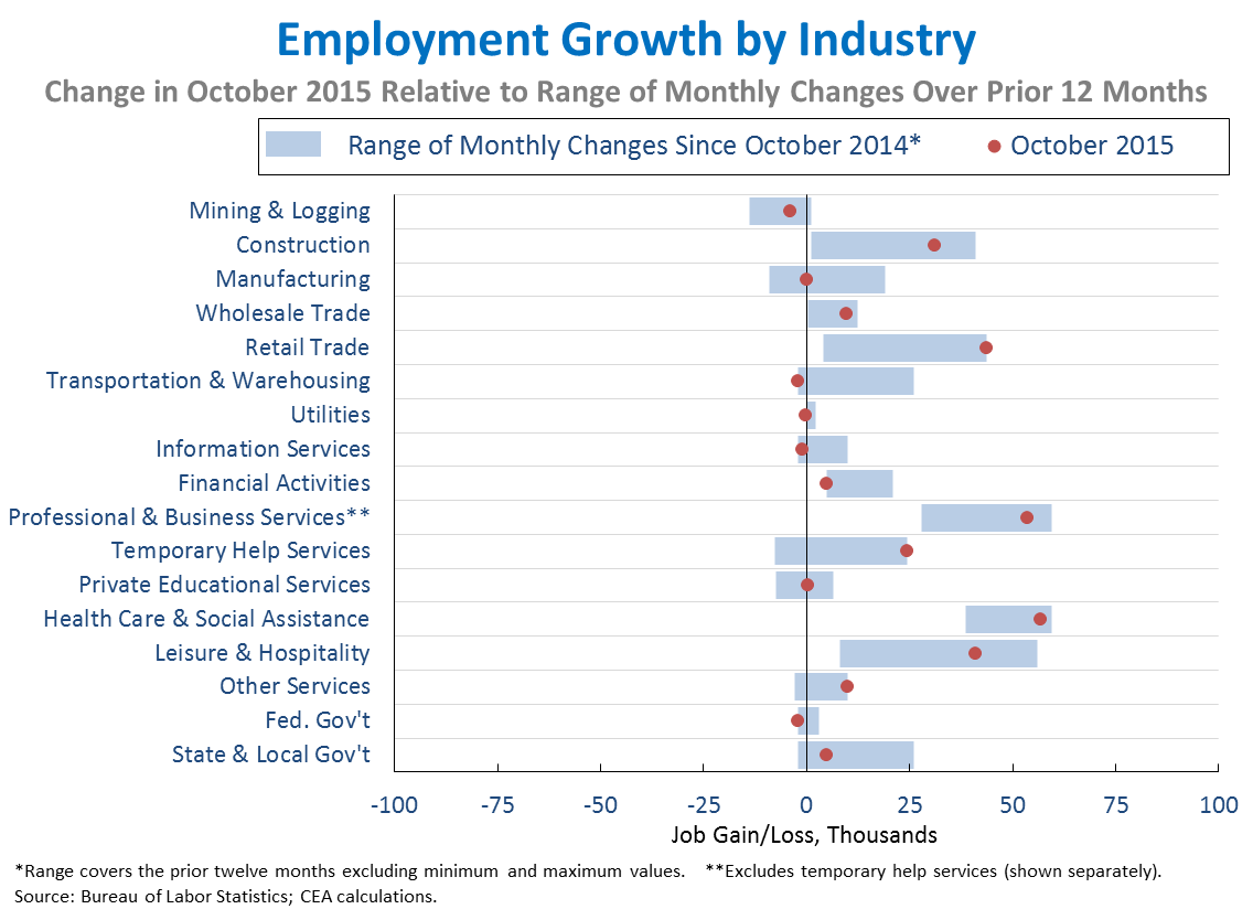 Employment Growth by Industry