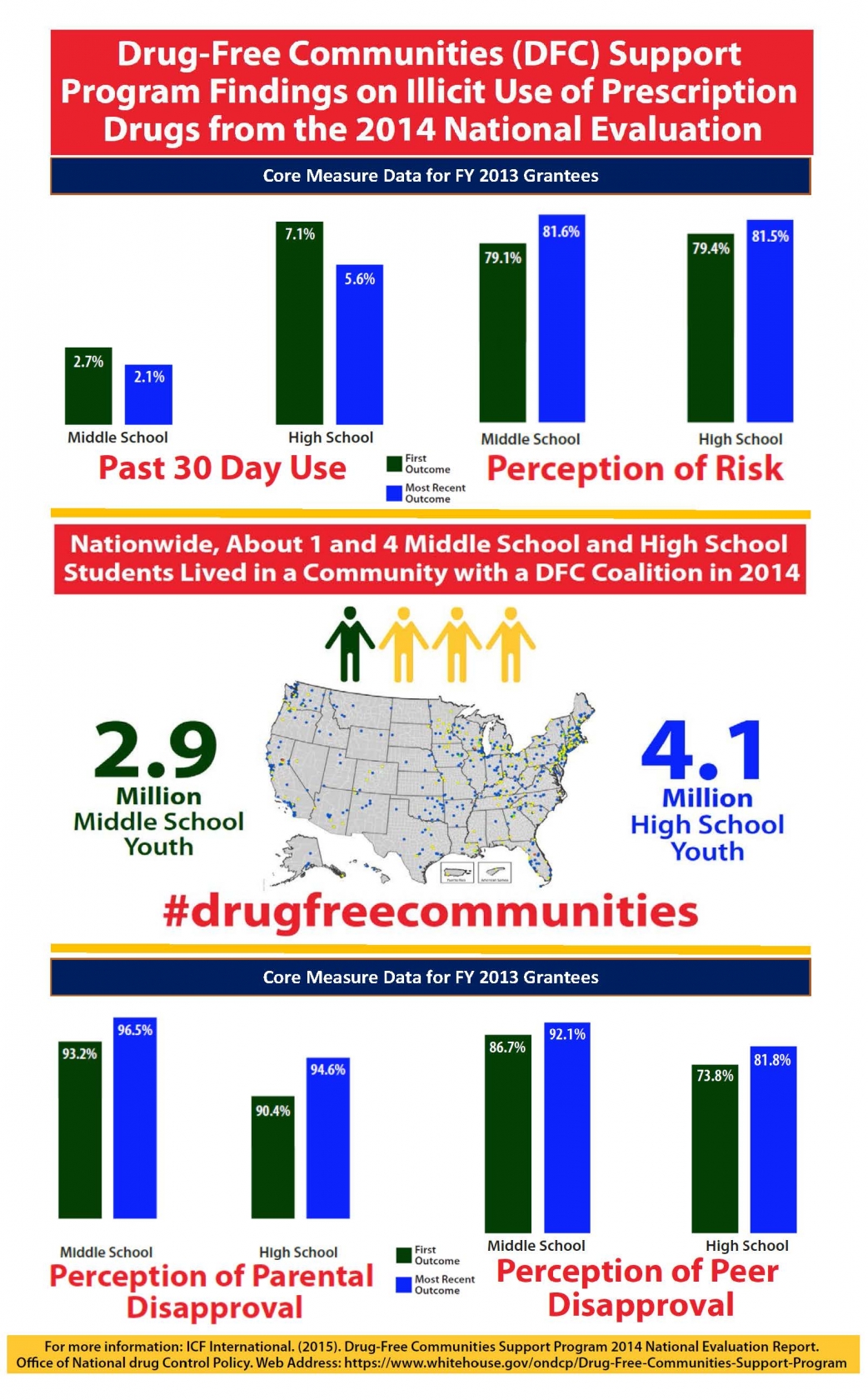 DFC Infographic