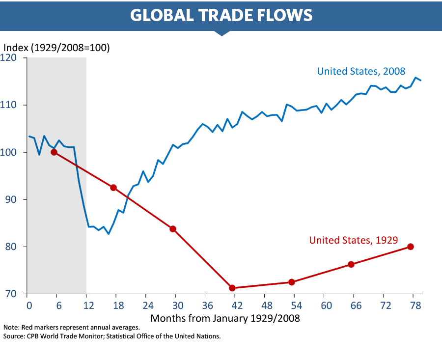 Chart of global trade flows