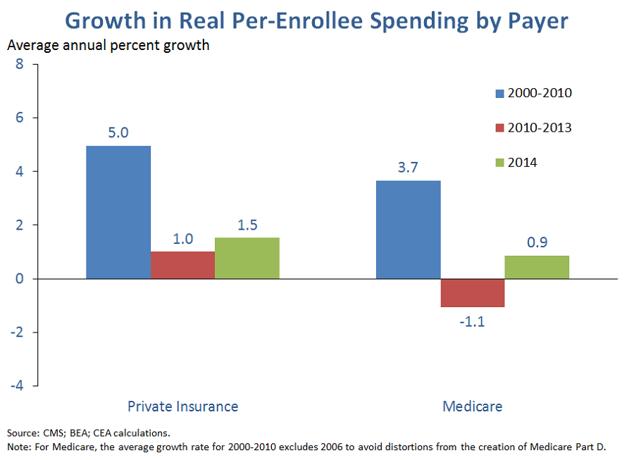 Growth in Real Per-Enrollee Spending by Payer