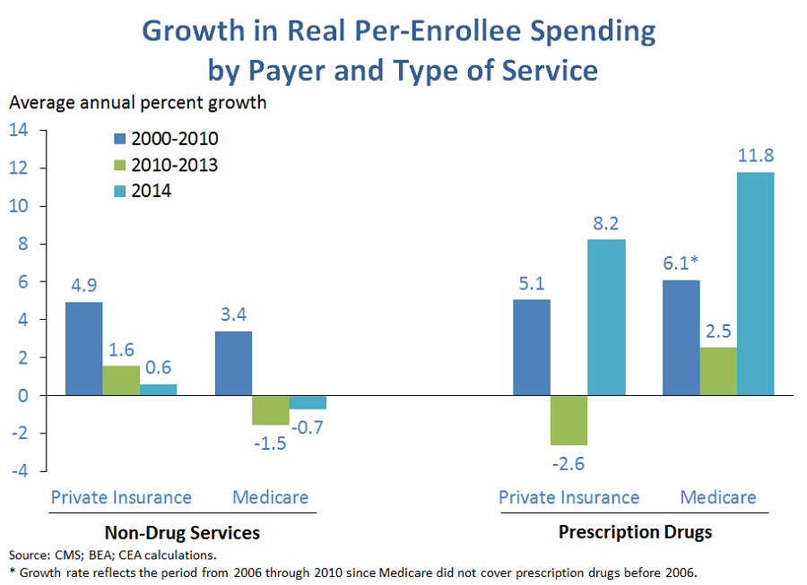 Growth Per-Enrollee by Type
