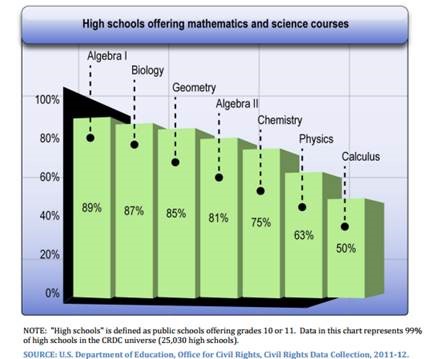 Chart: High Schools offering math and science courses