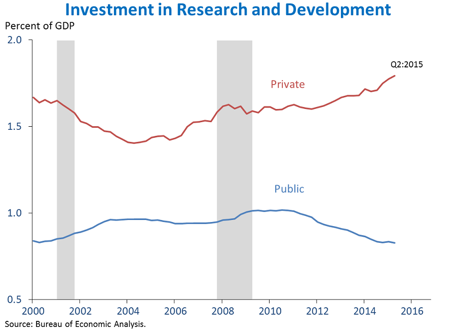 Investment in Research and Development