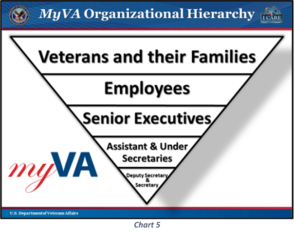 MyVA OrganizationalHierarchy