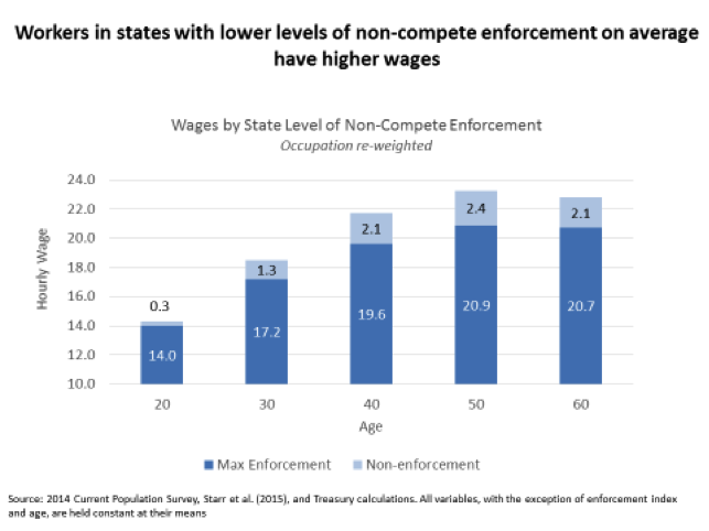 Workers in states with lower levels of non-compete enforcement on average have higher wages.