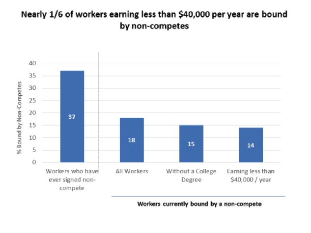 Nearly 1/6 of workers earning less than $40,000 a year are bound by non-competes.