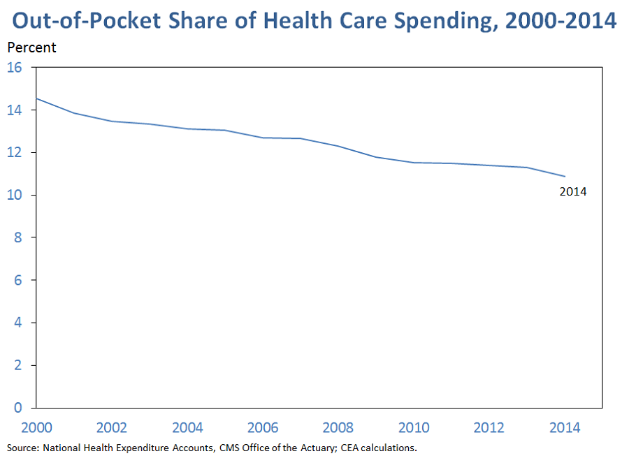 Out-of-Pocket Share of Health Care Spending