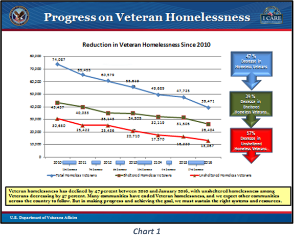 Progress on Venteran Homelessnes