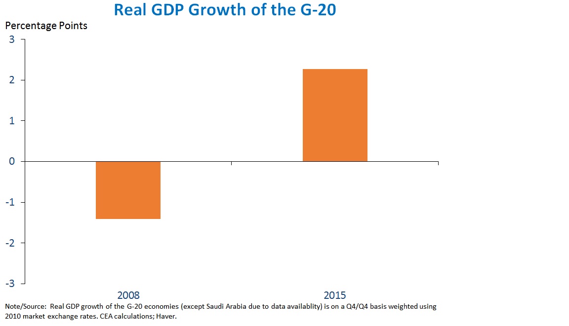 GDP Growth