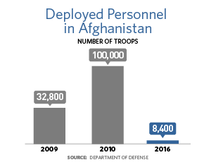 A bar chart showing that the number of troops deployed in Afghanistan was 32,800 in 2009, 100,000 in 2010, and 8,400 in 2016.