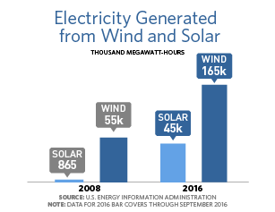 Bar chart showing that electricity generated from solar was 865 in 2008 and 45,000 in 2016. Electricity generated from wind was 55,000 in 2008 and 165,000 in 2016.