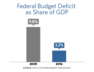 Bar chart showing the federal budget deficit as share of GDP.  In 2009, it was 9.8% and in 2016 it was 3.2%.