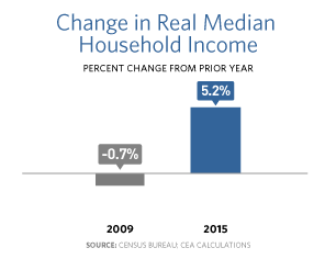 Bar chart showing that in 2009 the change in real median household income was -0.7% and in 2015 it was up to 5.2%.