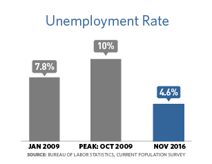 Bar chart that shows that when President Obama took office in January 2009, the unemployment rate was 7.8%, and at its peak in October 2009 at 10%. By November 2016, that had lowered to 4.6%.