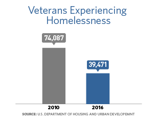 Bar chart that shows the number of veterans experiencing homelessness in 2010 was 74,087 and in 2016 it was 39,471.