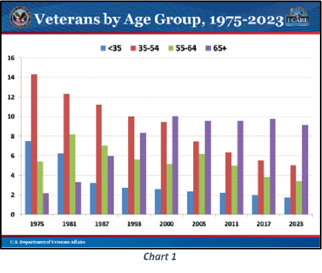 Veterans by Age Group 1975-2023