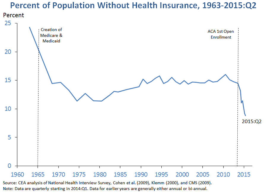 Population Without Health Insurance