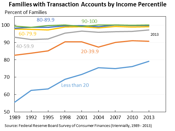 Families with Transaction Accounts by Income Percentile 