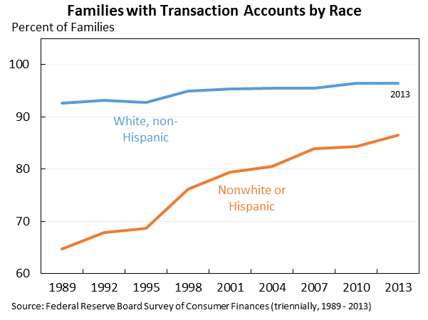 Families with Transaction Accounts by Race