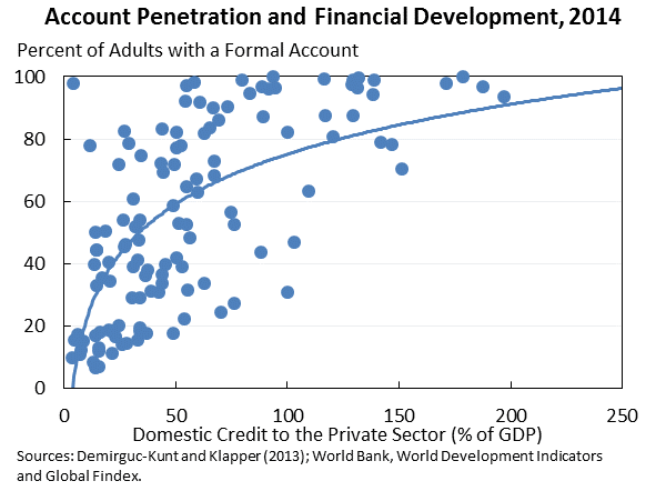 Account Penetration and Financial Development, 2014 