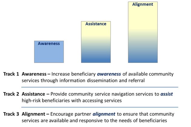 Chart on awareness, assistance, alignment