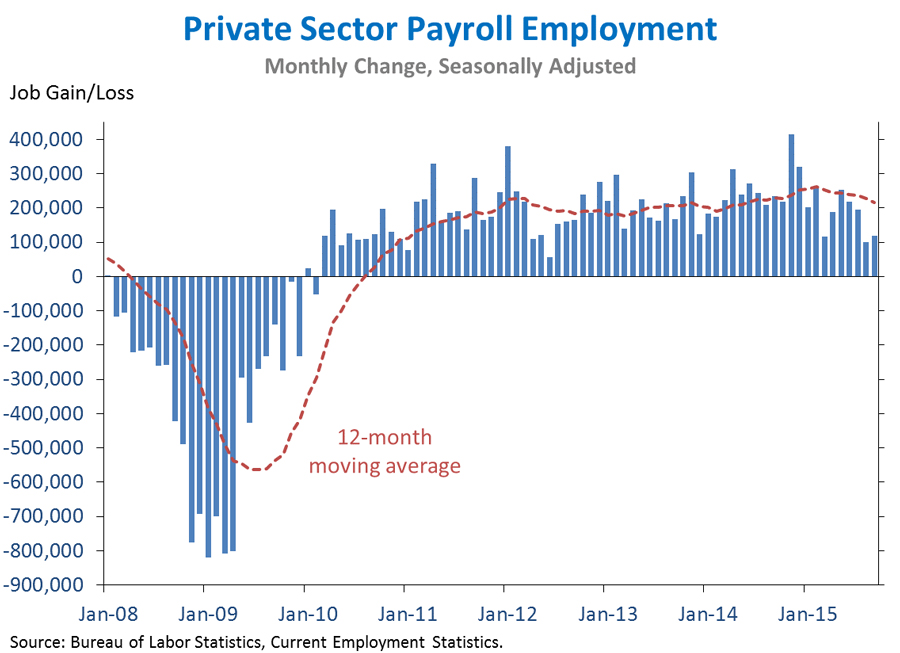 Jobs Chart September 2015