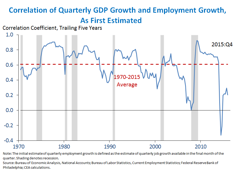 Quarterly GDP Growth and Employment Growth