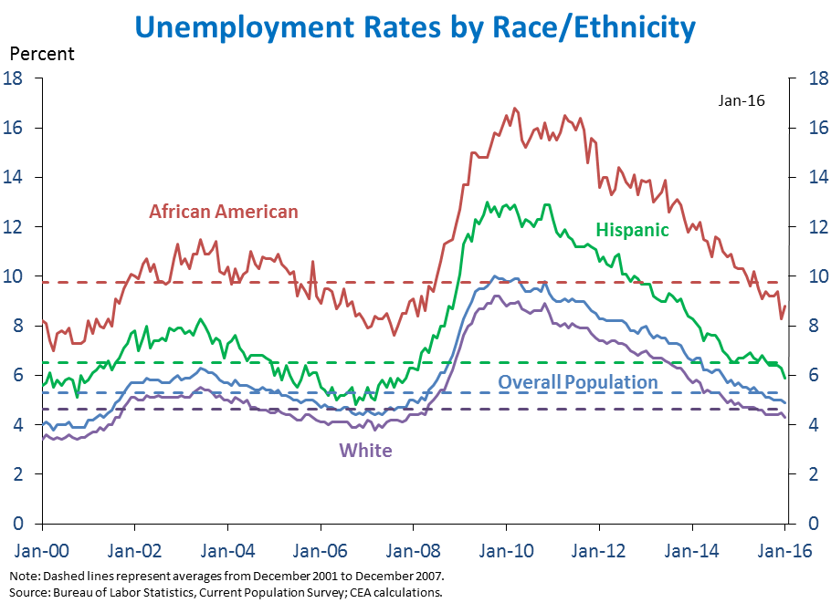 Unemployment Rates by Race/Ethnicity