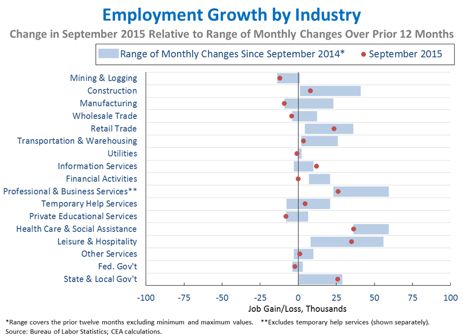 Industry Job Growth September 2015