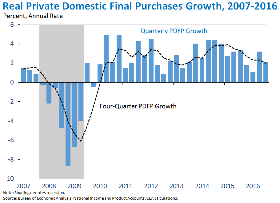 Real Private Domestic Final Purchases Growth, 2007-2016