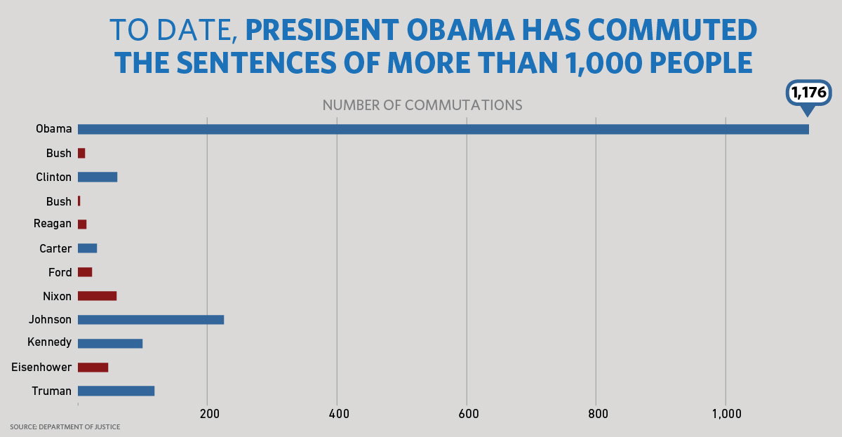 President Obama has commuted 1,176 sentences, more than the last 11 presidents combined. 