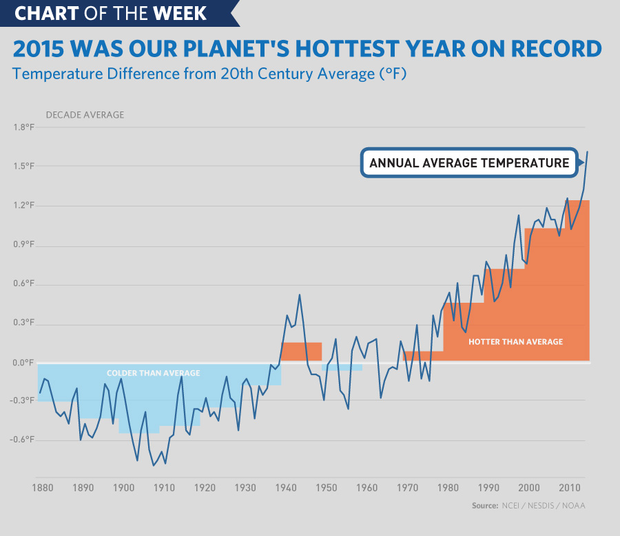 Chart of the Week: 2015 was hottest year on record