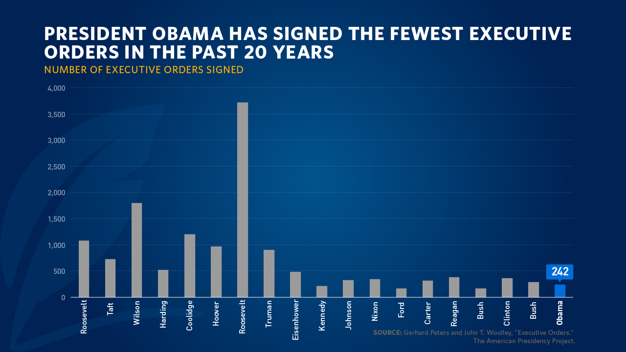 Executive Orders under POTUS