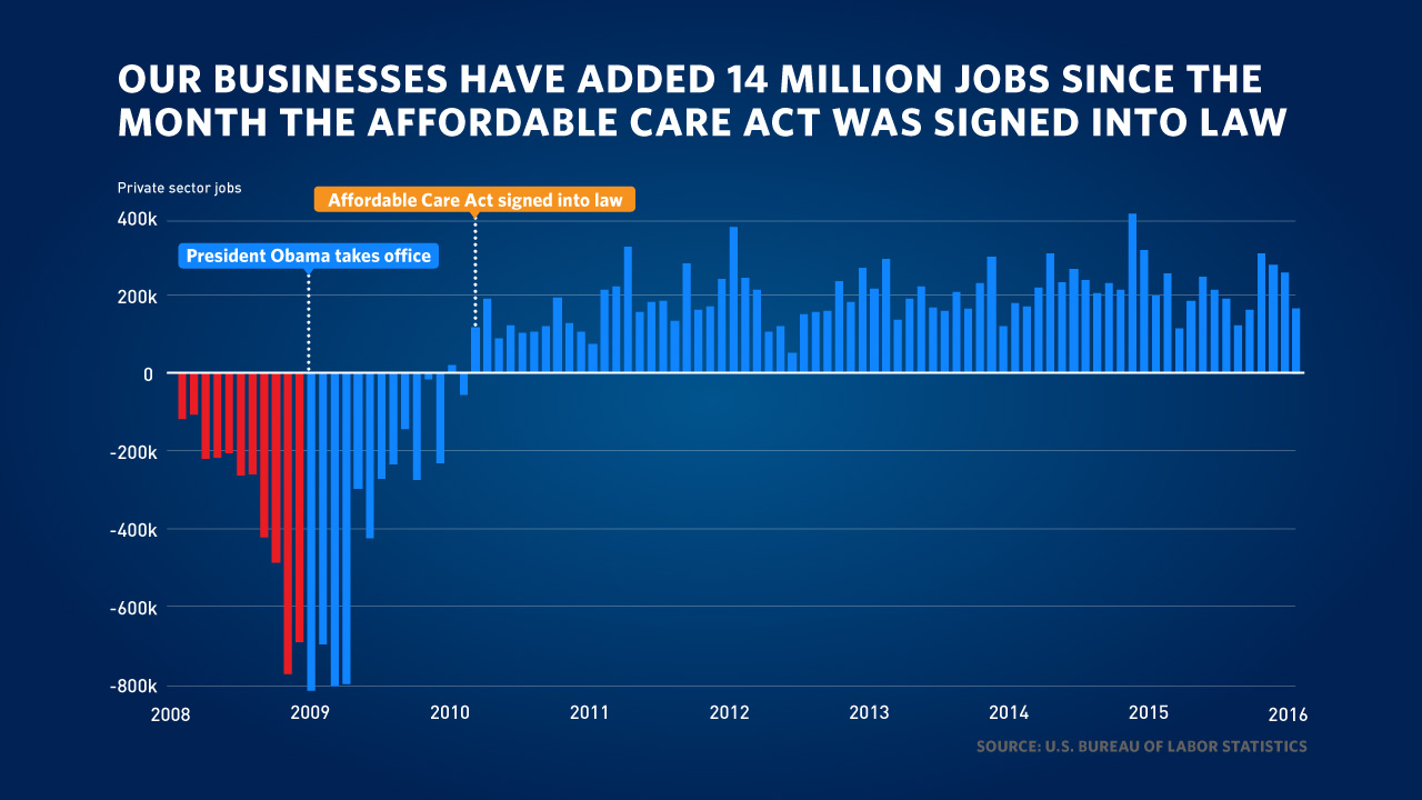 Jobs created since the Affordable Care Act