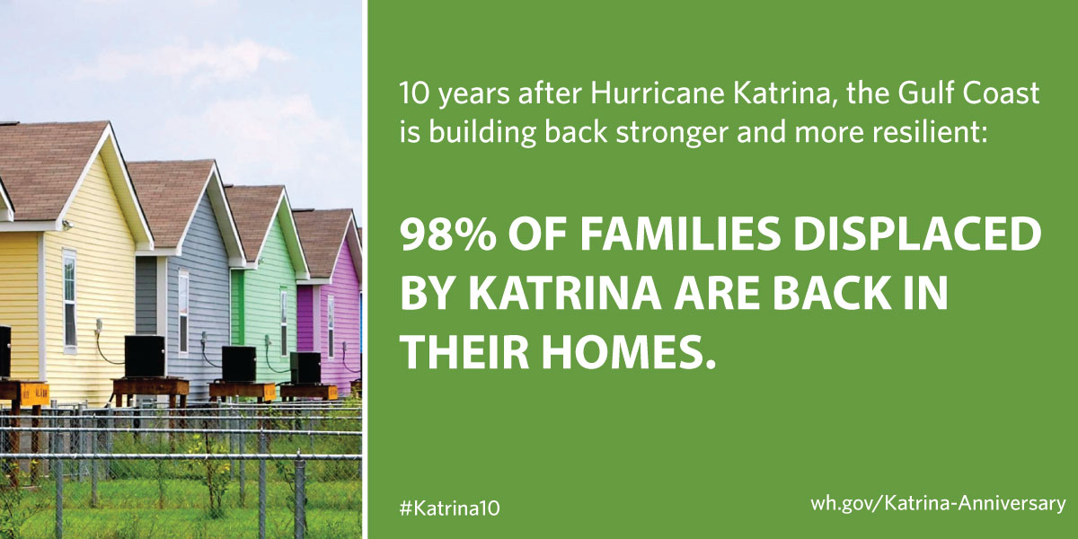 98% of families displaced by Katrina are back in their homes. 