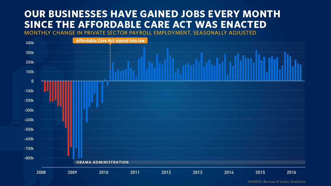 Jobs created after ACA