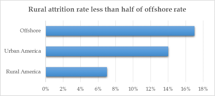 Rural attrition rate