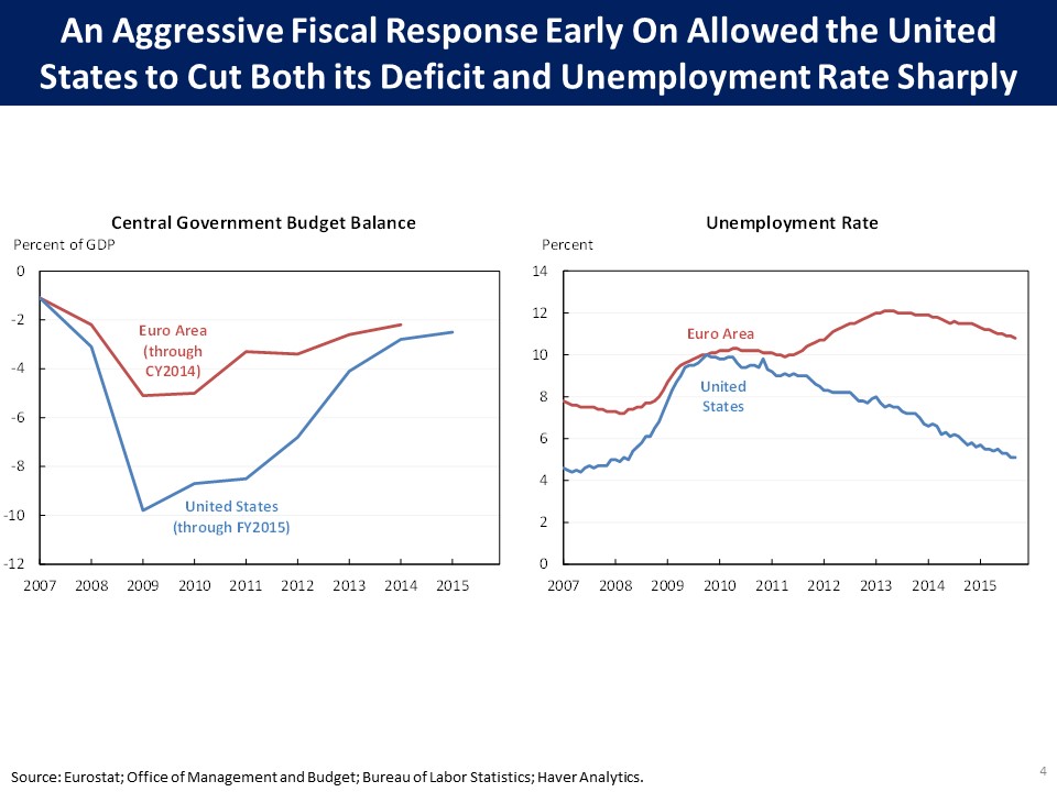 Comparisons of deficits and unemployment rates in the United States and Europe.