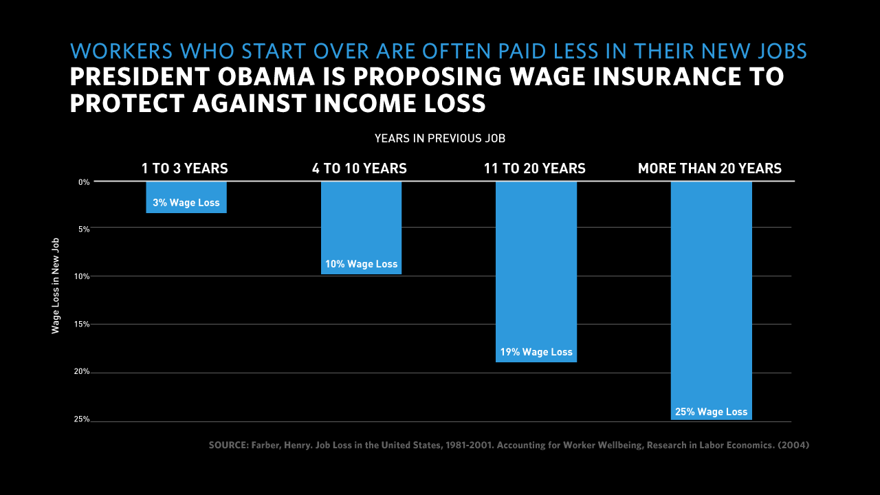 Worker Income Losses