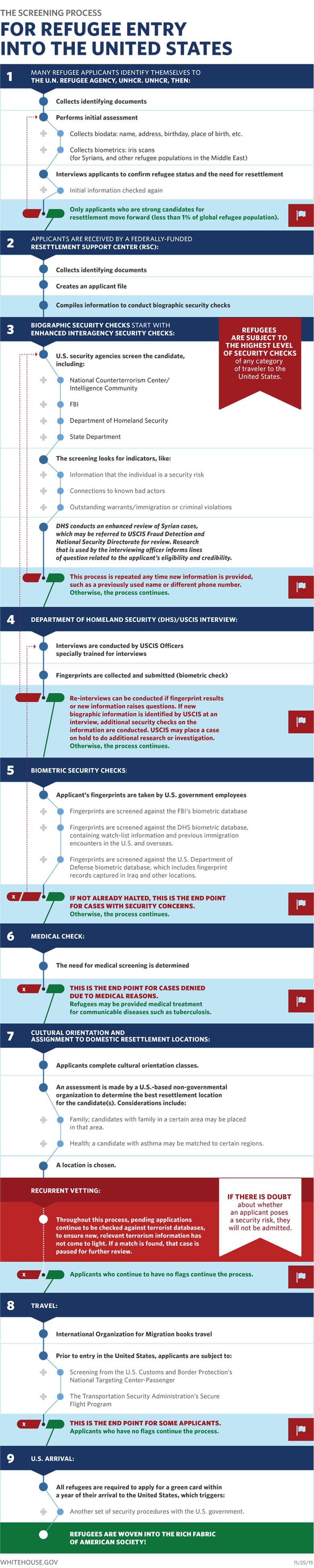 The Screening Process for Refugees Entry Into the United States (full text of the graphic written below the image)